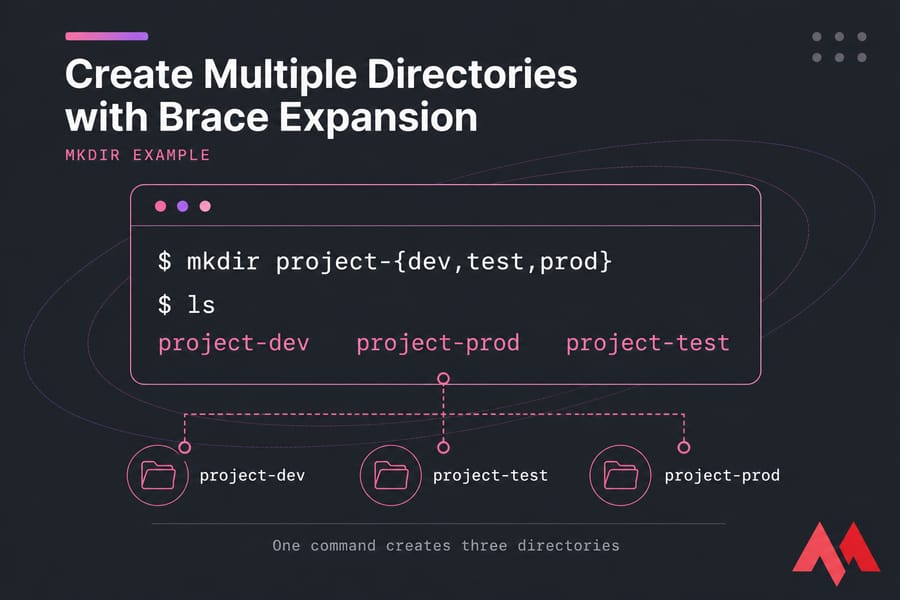Stylised terminal illustration showing mkdir brace expansion creating project-dev, project-test, and project-prod.