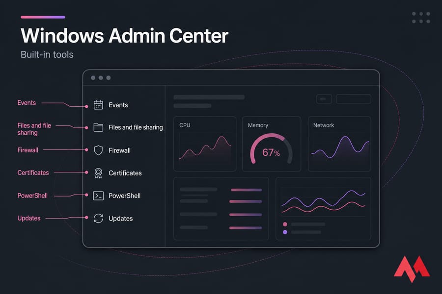 Stylised Windows Admin Center sidebar with annotated labels for Events, Files, Firewall, Certificates, PowerShell, and Updates