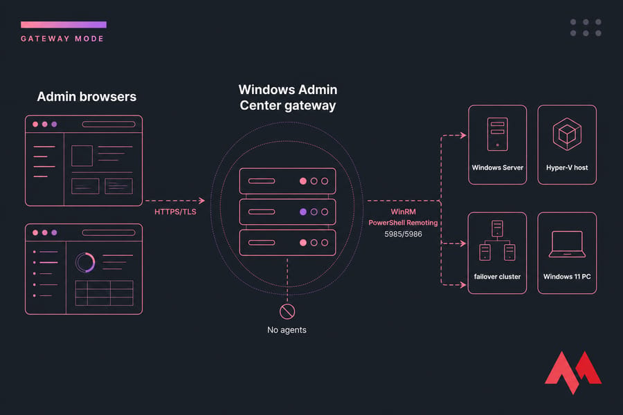 Three-tier Windows Admin Center gateway diagram showing browsers, HTTPS/TLS, and WinRM-managed nodes.