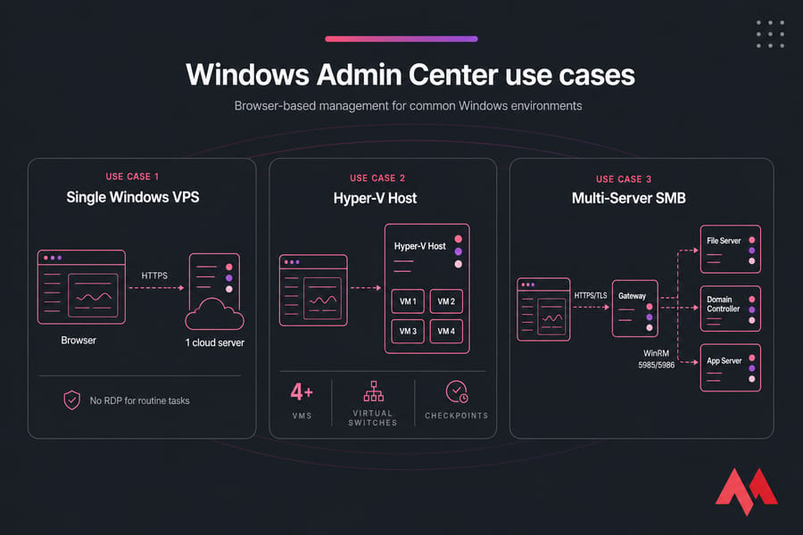 Three use-case cards showing Windows Admin Center for a VPS, Hyper-V host, and SMB gateway setup