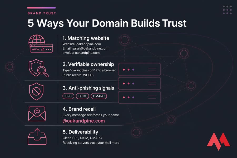 Vertical infographic showing 5 ways a custom email domain builds brand trust.