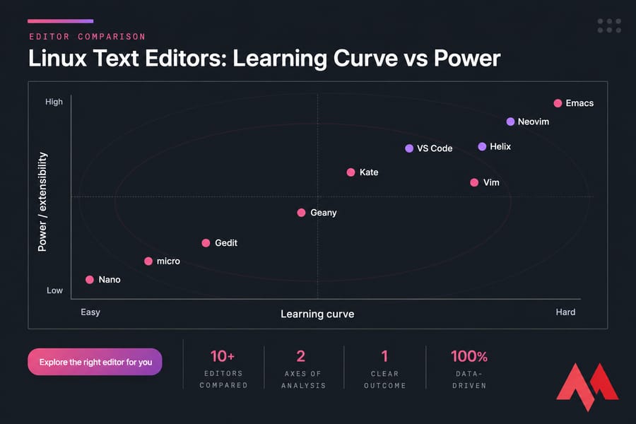 Scatter plot comparing Linux text editors by learning curve and power/extensibility.