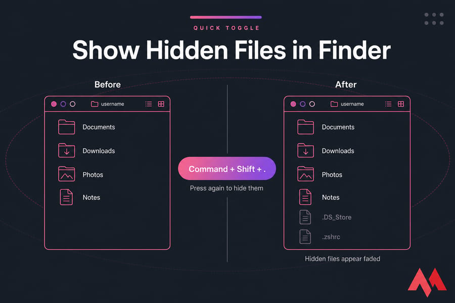 Side-by-side Finder illustration showing hidden files appearing after Command + Shift + period.