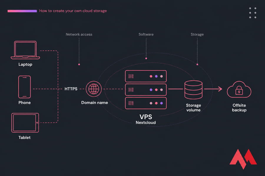 Architecture diagram of devices connecting by HTTPS and domain name to a Nextcloud VPS with storage and offsite backup