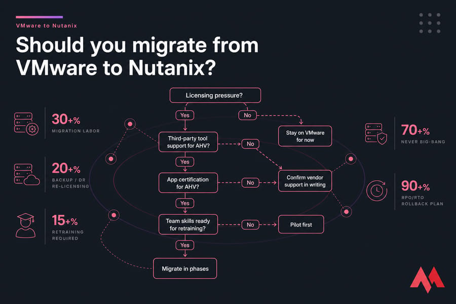 Decision-flow infographic for whether to migrate from VMware to Nutanix.