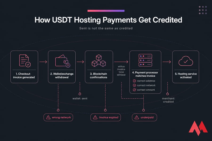 Horizontal USDT payment flow diagram with five steps and failure branches for wrong network, underpaid, and expired invoice