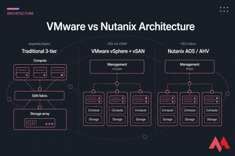 Side-by-side diagram of traditional 3-tier, VMware vSphere plus vSAN, and Nutanix AOS AHV architectures.