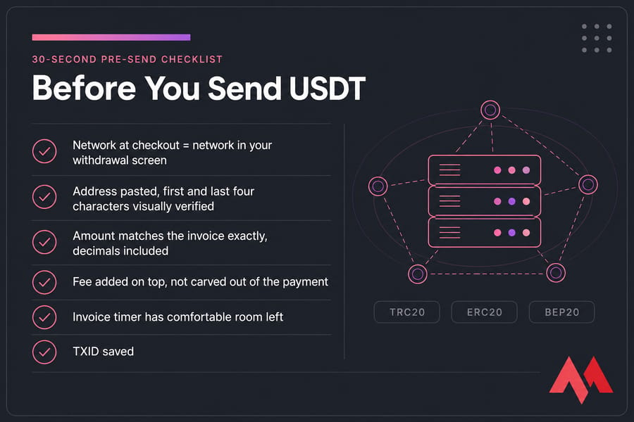 Square MonoVM checklist card titled Before You Send USDT with six pre-send payment checks.