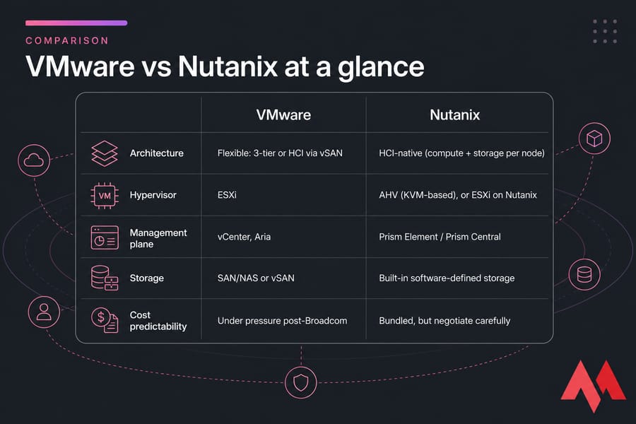 Two-column VMware vs Nutanix comparison card covering architecture, hypervisor, management, storage, and cost.
