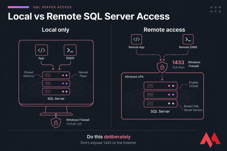 Two-panel diagram comparing local-only and remote SQL Server access on Windows.