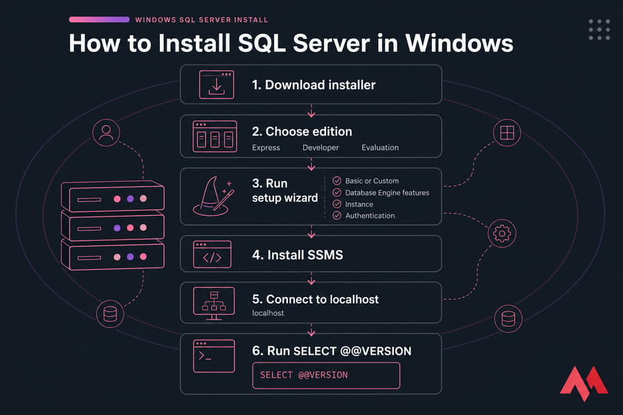 Vertical infographic showing the six-step SQL Server installation flow on Windows.