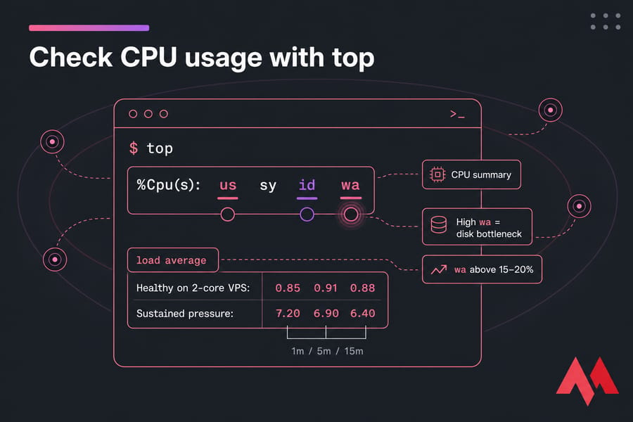 Conceptual terminal graphic showing top CPU summary and load average highlights for a VPS