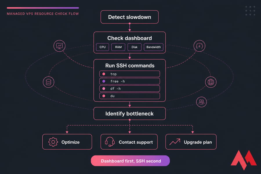 Decision flowchart for checking Managed VPS resource usage and choosing optimize, support, or upgrade.