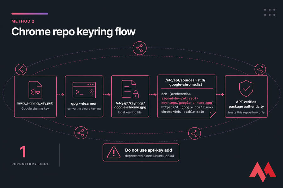 Diagram of Chrome Ubuntu repo keyring flow from signing key to signed-by APT verification.
