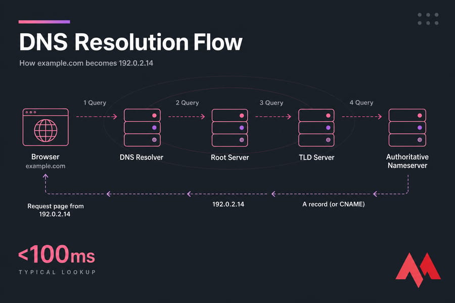 DNS resolution flow from browser to resolver, root, TLD, and authoritative nameserver returning IP