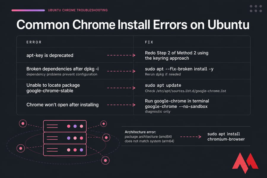Infographic mapping common Ubuntu Chrome install errors to terminal fixes.