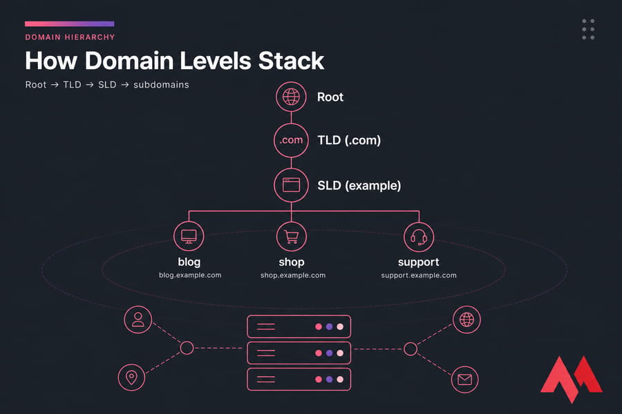Infographic showing domain hierarchy from Root to .com, example, and subdomains blog, shop, and support.