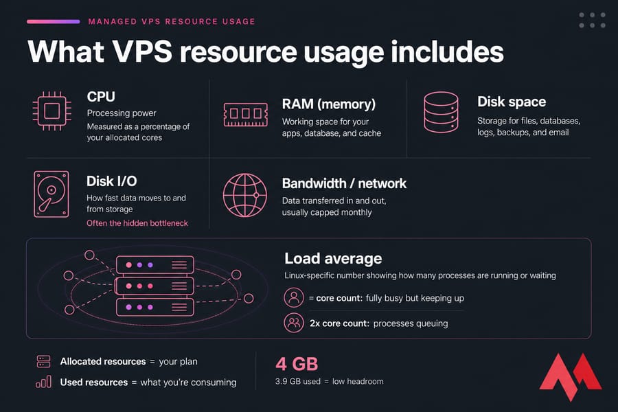 Infographic showing six Managed VPS resource metrics: CPU, RAM, disk, disk I/O, bandwidth, and load average.