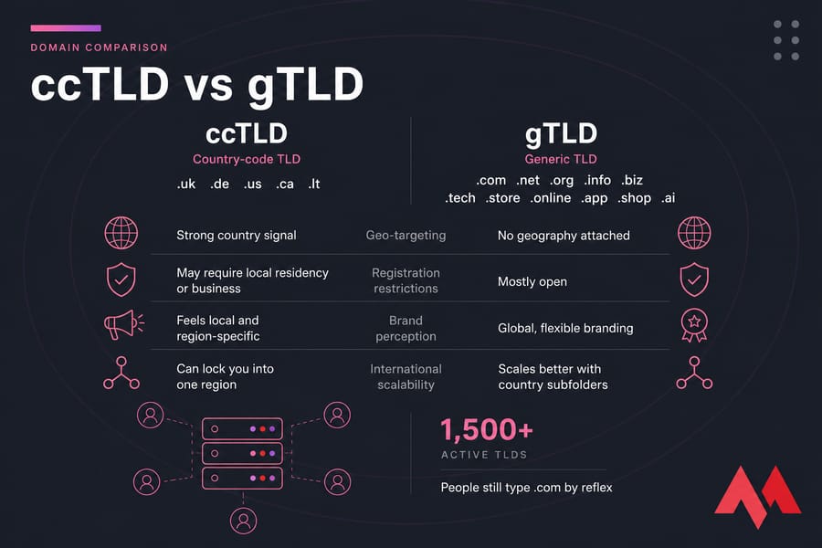 Side-by-side ccTLD vs gTLD comparison across targeting, restrictions, branding, and scalability.