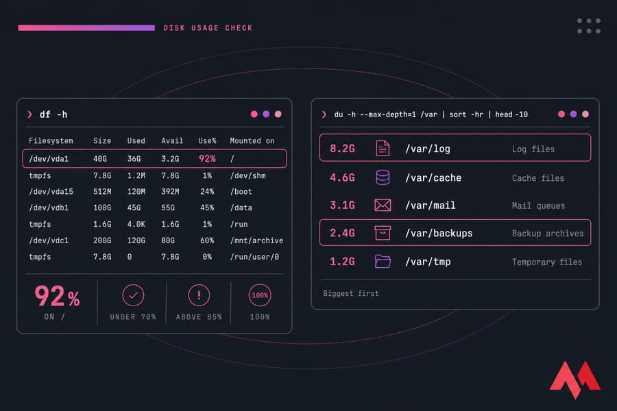 Stylised side-by-side terminal panels showing df -h and du disk usage with highest rows highlighted.