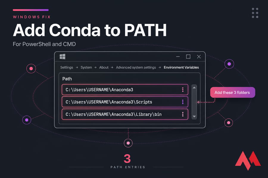 Stylised Windows PATH panel highlighting three Anaconda3 entries for Conda in PowerShell and CMD