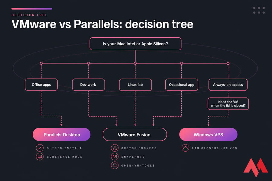 Decision tree infographic routing Mac users to Parallels Desktop, VMware Fusion, or Windows VPS.