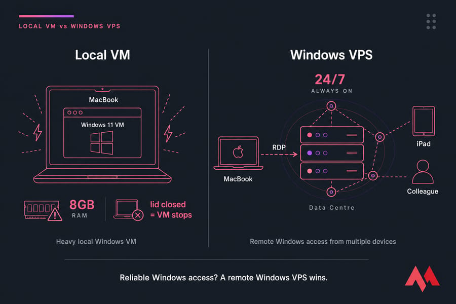 Diagram comparing a heavy local Windows VM on a MacBook with a 24/7 remote Windows VPS over RDP.