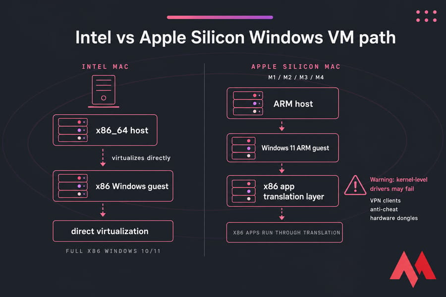 Two-column diagram of Intel Mac direct virtualization vs Apple Silicon Windows 11 ARM with translation layer.