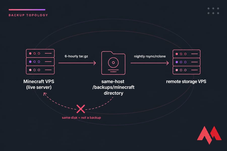 Diagram of Minecraft live server, local backups, and remote storage with valid backup arrows and invalid same-disk loop.