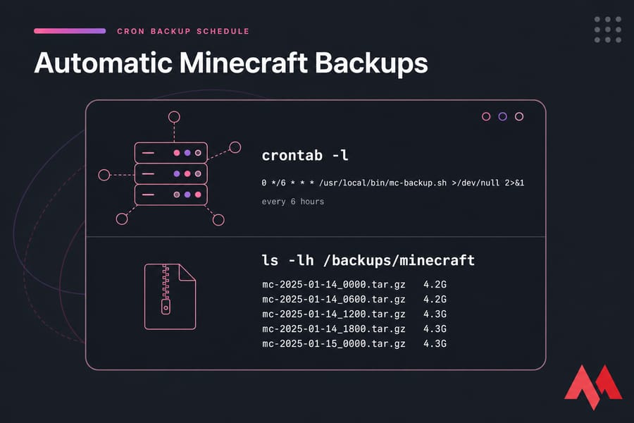 Stylised split terminal showing Minecraft backup cron job and timestamped archives in /backups/minecraft