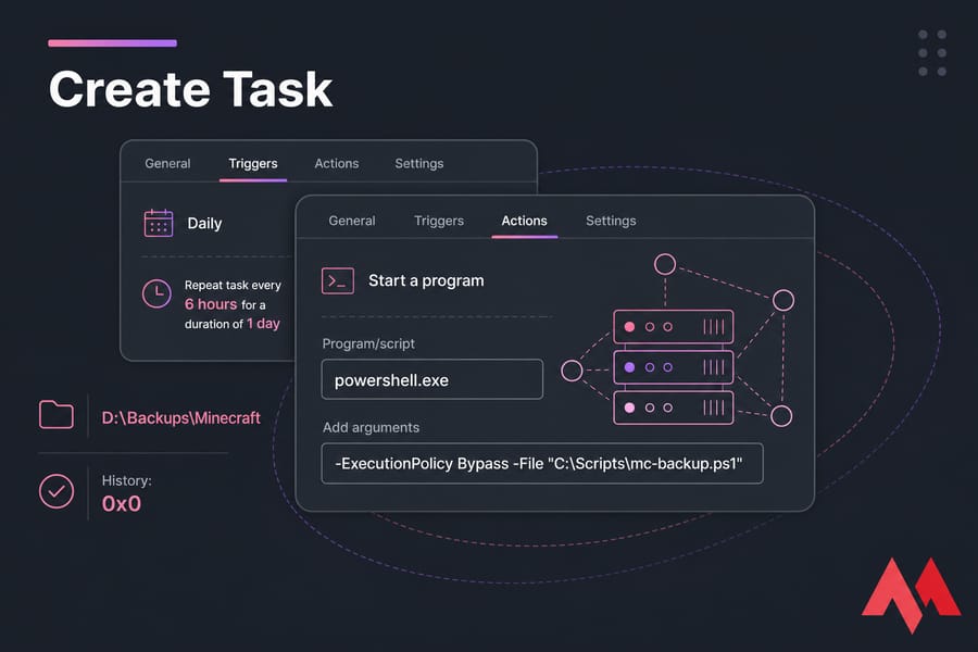 Stylised Task Scheduler Create Task panels showing Minecraft backup PowerShell action and 6-hour trigger