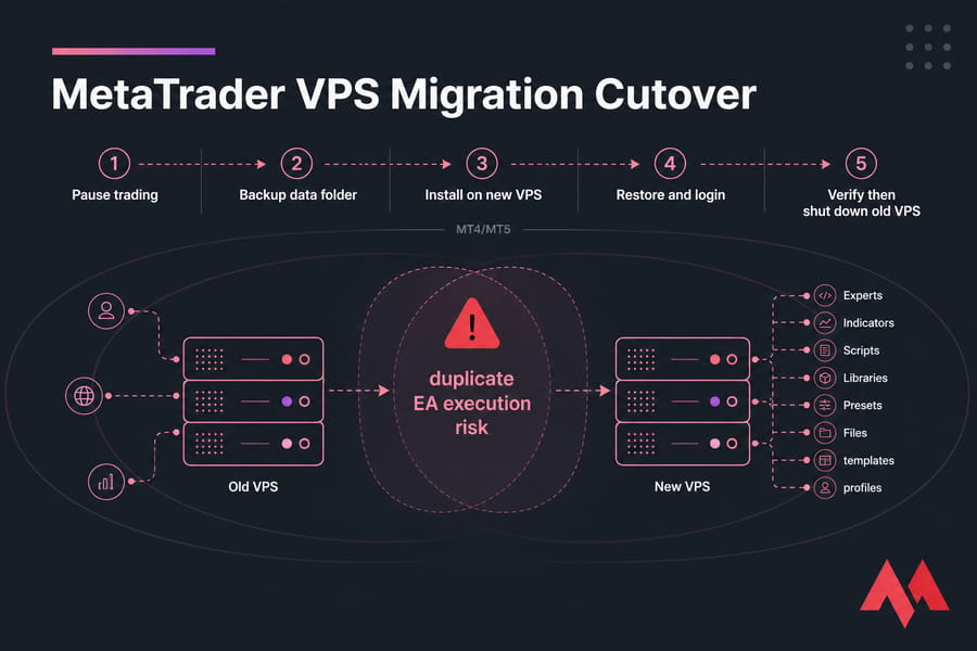 Five-step MetaTrader VPS migration timeline with duplicate EA execution risk warning zone.