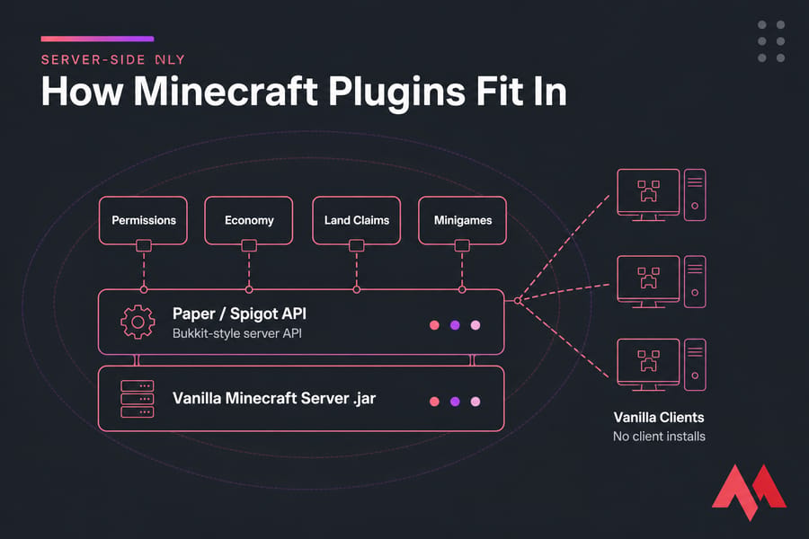 Layered diagram of Minecraft plugin architecture with server jar, API layer, plugin blocks, and vanilla clients.