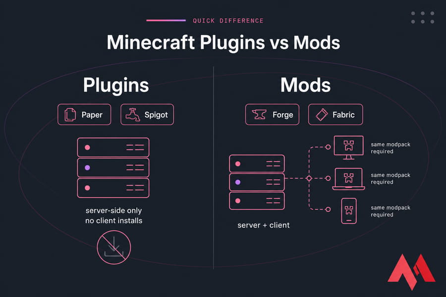 Side-by-side card comparing Minecraft plugins and mods, showing server-only vs same modpack required.
