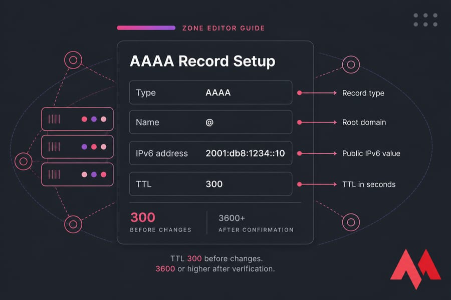 Annotated AAAA DNS form showing Type AAAA, Name @, IPv6 address 2001:db8:1234::10, and TTL 300.