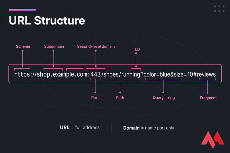 What is a URL? Full Definition & Structure Guide
