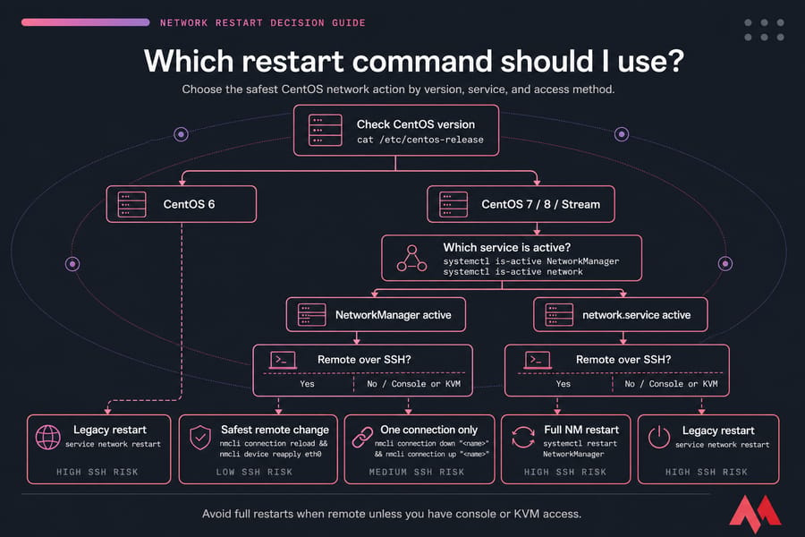 CentOS Network Restart Cheat Sheet