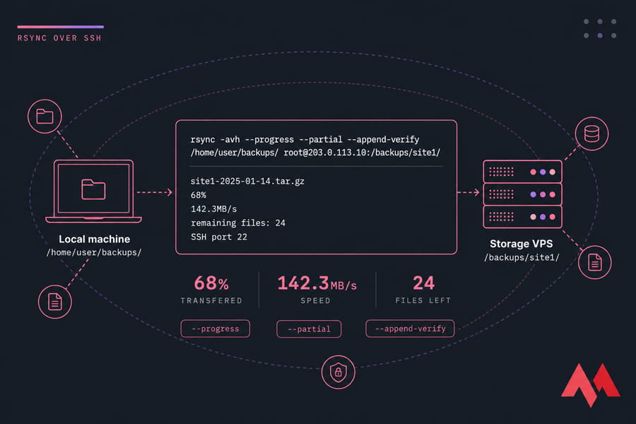 Conceptual rsync-over-SSH transfer graphic showing backup progress, speed, and files remaining.