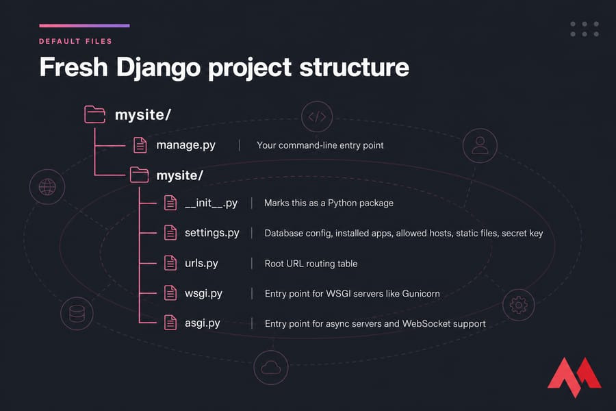 Diagram of a fresh Django project tree with manage.py and inner mysite files explained.