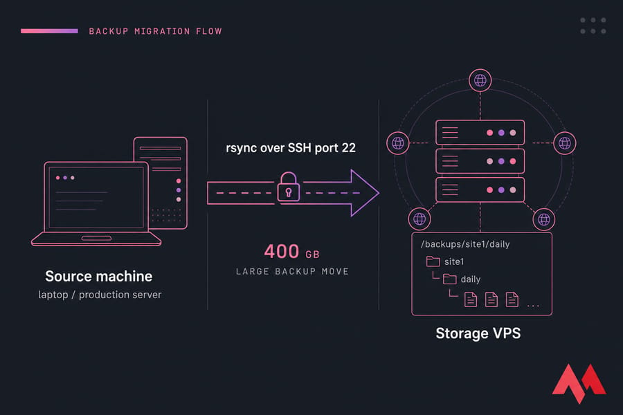 Diagram of a source machine sending backups via rsync over SSH port 22 to a Storage VPS folder.