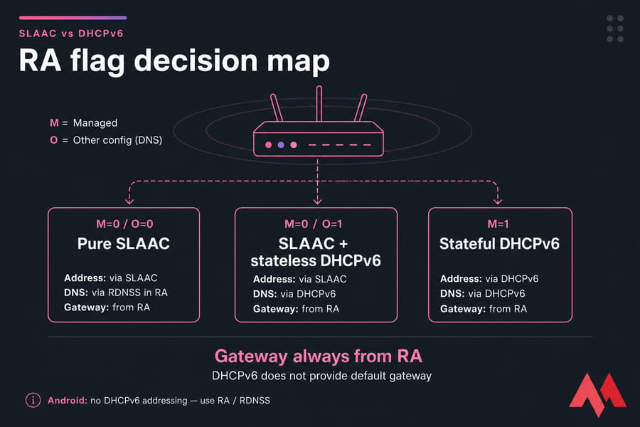 Diagram of IPv6 RA flag outcomes for SLAAC, stateless DHCPv6, and stateful DHCPv6.