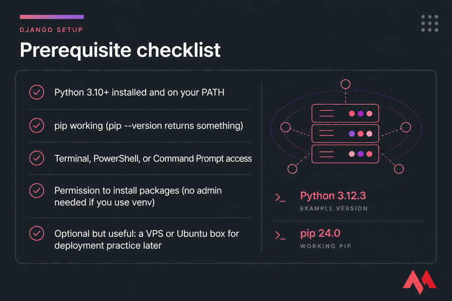 Django prerequisite checklist card with five checked setup requirements and supporting Python and pip callouts