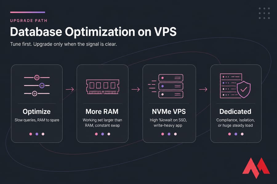 Four-step database upgrade path card: Optimize, More RAM, NVMe VPS, Dedicated with trigger signals.
