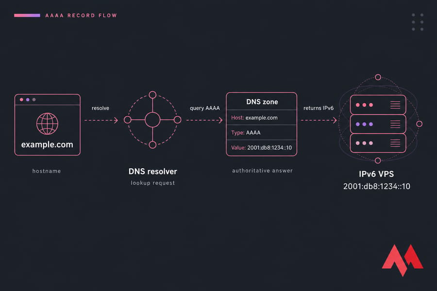 Horizontal AAAA record flow diagram from example.com to DNS resolver, DNS zone, and IPv6 VPS.