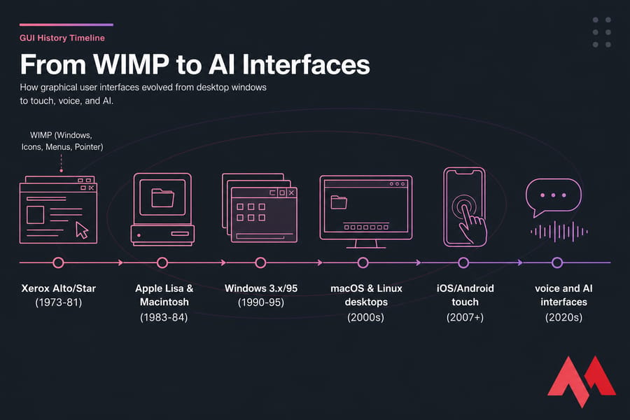 A Brief History of GUI