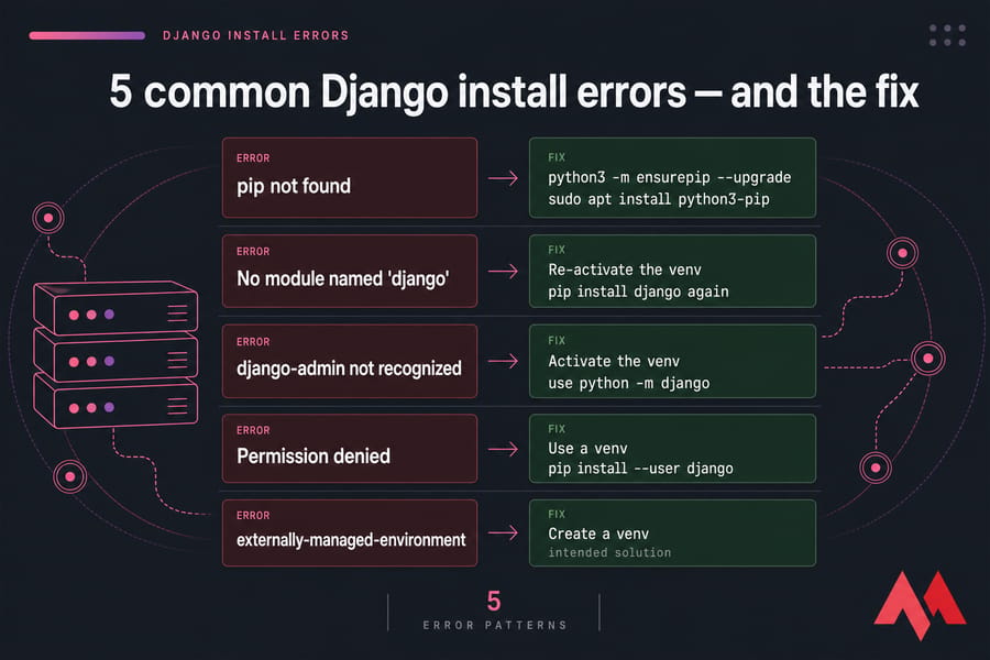 Infographic of five common Django install errors with paired fix cards.