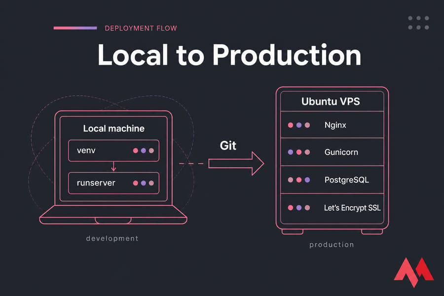 Infographic showing local Django venv and runserver deploying via Git to an Ubuntu VPS stack.