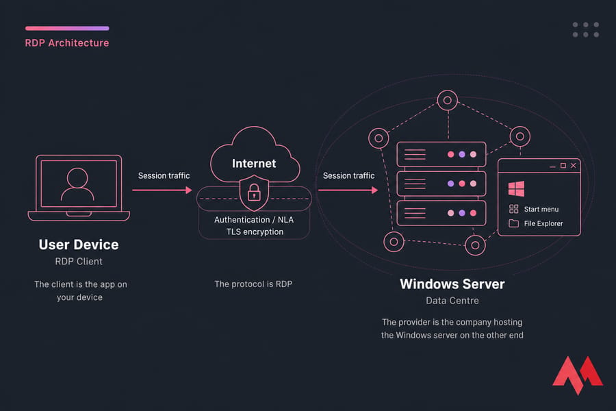 What Is an RDP Provider?
