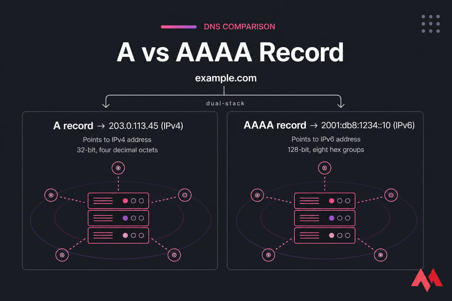 Side-by-side comparison of A and AAAA records for example.com in a dual-stack setup.