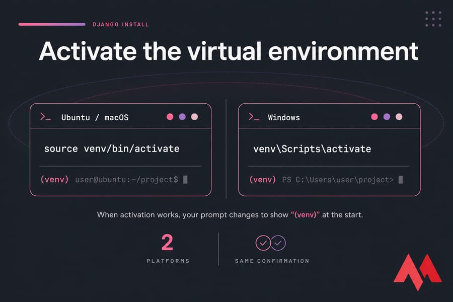 Side-by-side conceptual terminal panels showing venv activation on Ubuntu/macOS and Windows.